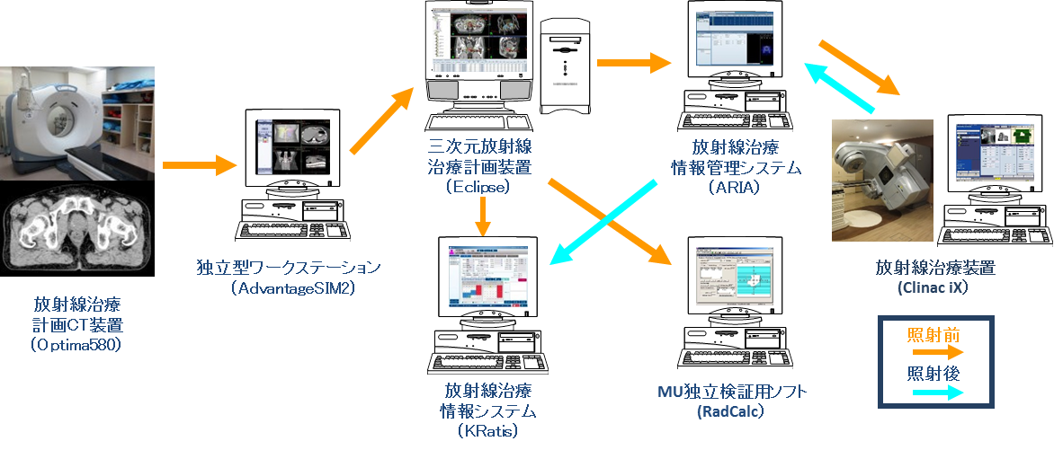 放射線治療の概要(データの流れ)