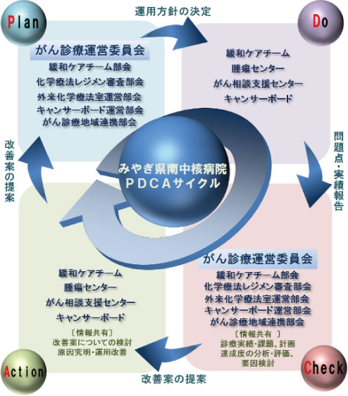 がん治療のPDCAサイクルについて