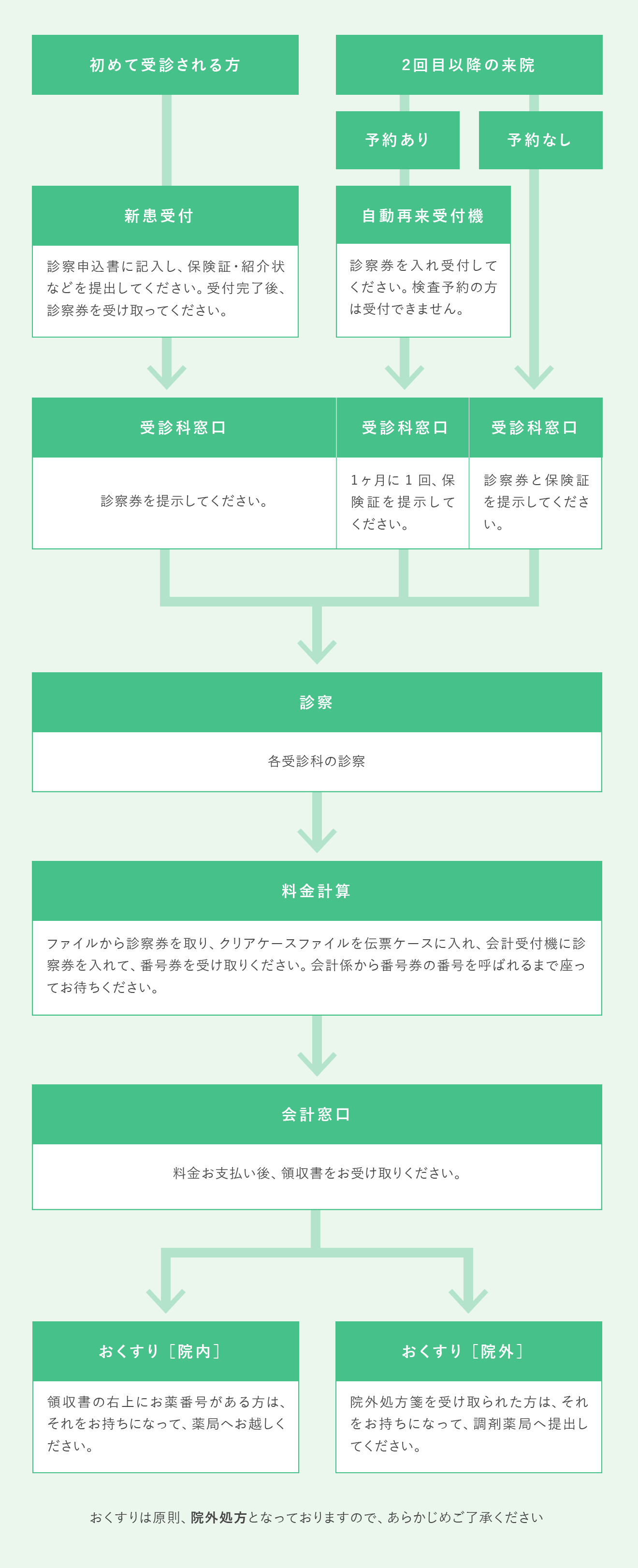 外来受診の流れ